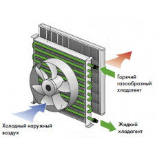 Конденсатори радіатори автокондиціонерів